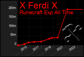 Total Graph of X Ferdi X