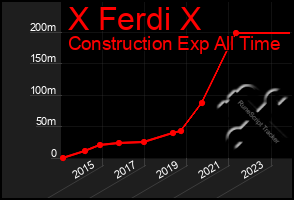 Total Graph of X Ferdi X