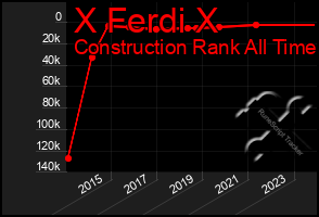 Total Graph of X Ferdi X