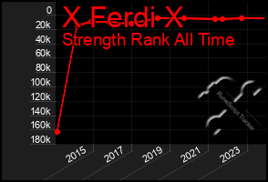 Total Graph of X Ferdi X