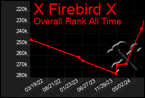 Total Graph of X Firebird X