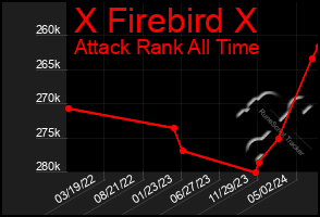 Total Graph of X Firebird X