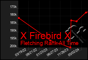 Total Graph of X Firebird X