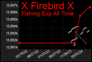 Total Graph of X Firebird X