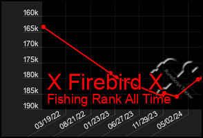 Total Graph of X Firebird X