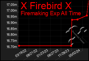 Total Graph of X Firebird X