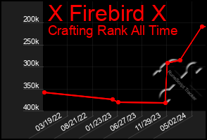 Total Graph of X Firebird X