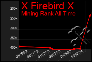 Total Graph of X Firebird X