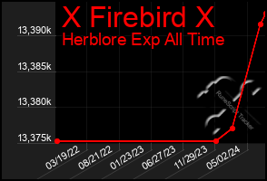 Total Graph of X Firebird X