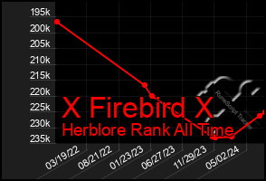 Total Graph of X Firebird X