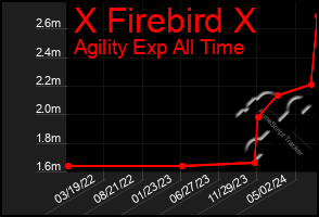 Total Graph of X Firebird X