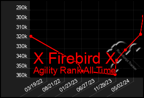 Total Graph of X Firebird X