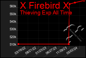 Total Graph of X Firebird X