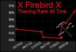 Total Graph of X Firebird X