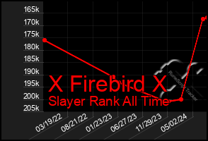 Total Graph of X Firebird X