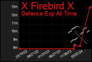 Total Graph of X Firebird X