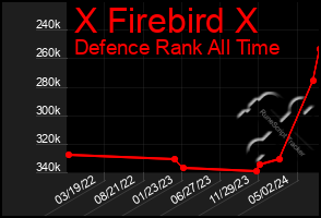 Total Graph of X Firebird X