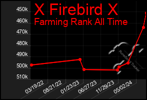 Total Graph of X Firebird X