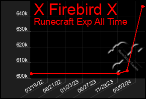 Total Graph of X Firebird X