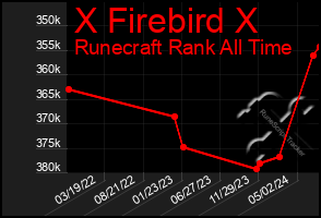 Total Graph of X Firebird X