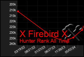 Total Graph of X Firebird X