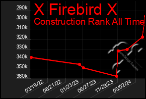 Total Graph of X Firebird X