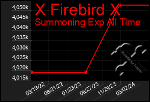 Total Graph of X Firebird X