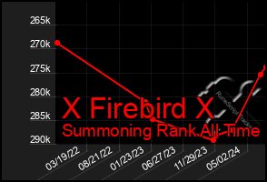 Total Graph of X Firebird X