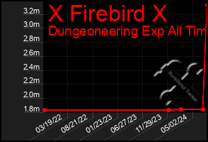 Total Graph of X Firebird X