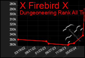 Total Graph of X Firebird X