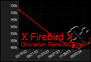 Total Graph of X Firebird X