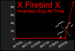 Total Graph of X Firebird X