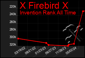 Total Graph of X Firebird X