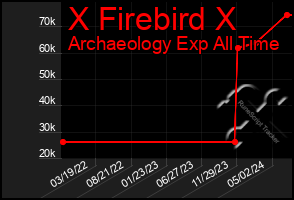 Total Graph of X Firebird X