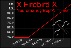 Total Graph of X Firebird X