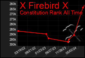 Total Graph of X Firebird X