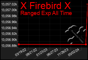 Total Graph of X Firebird X