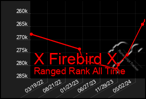 Total Graph of X Firebird X