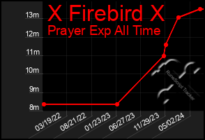 Total Graph of X Firebird X