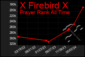 Total Graph of X Firebird X