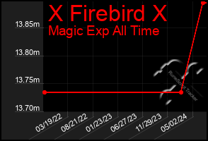 Total Graph of X Firebird X