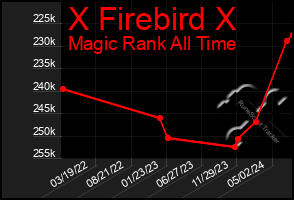 Total Graph of X Firebird X