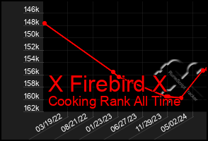 Total Graph of X Firebird X