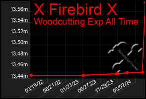 Total Graph of X Firebird X