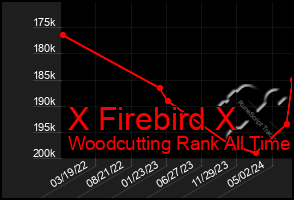 Total Graph of X Firebird X