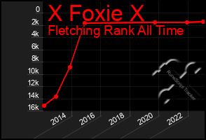 Total Graph of X Foxie X