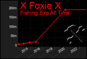 Total Graph of X Foxie X