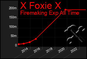 Total Graph of X Foxie X