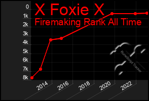 Total Graph of X Foxie X