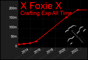 Total Graph of X Foxie X